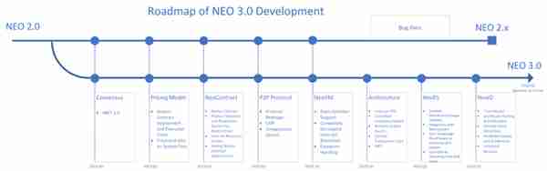 主网上线三周年 | 跨链、3.0 升级和助力开发者，Neo 重装上阵