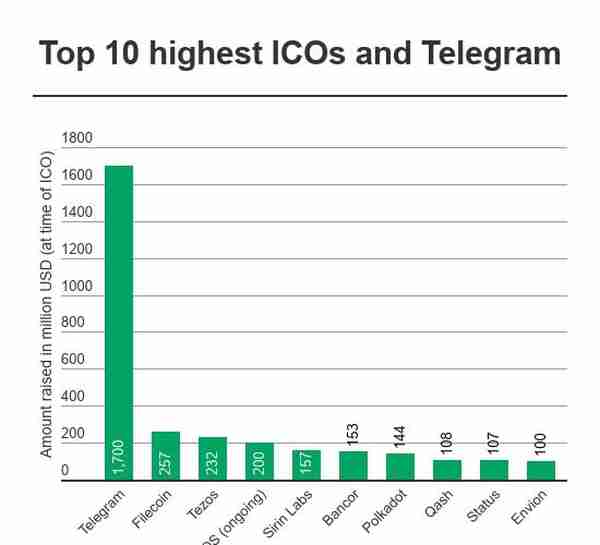 融资117亿，如今Telegram的lEO却是一次比特币巨鲸出货？