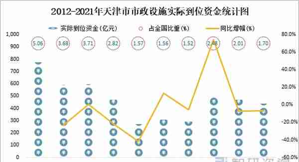 2021年天津市城市建设状况公报：城市建成区面积1237.33平方公里