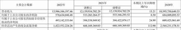 东湖高新：2022年净利润同比增长8.50% 拟10派1.26元