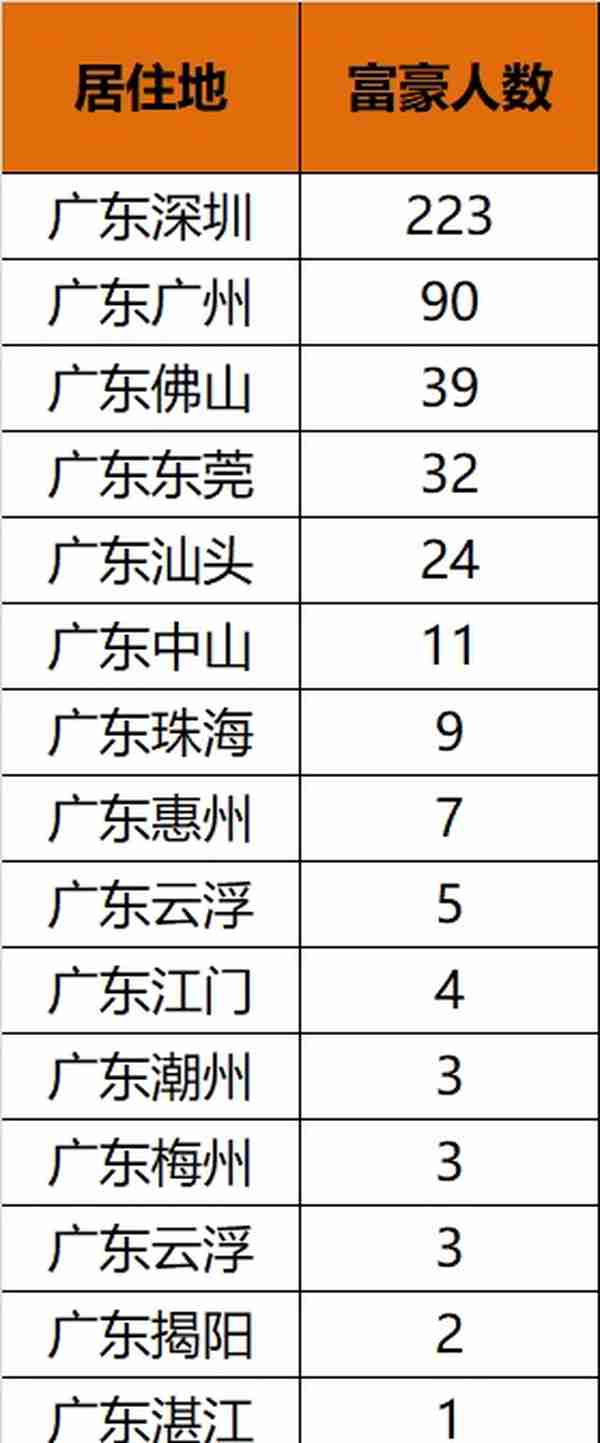 给大家介绍下2017胡润榜最有钱的100位广东老板 投了这些三板企业