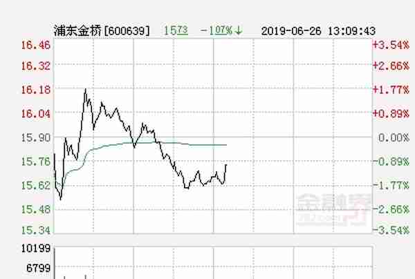 快讯：浦东金桥涨停 报于15.9元