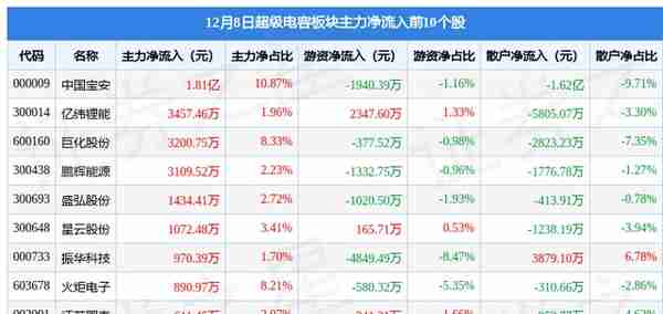 超级电容板块12月8日涨0.23%，中国宝安领涨，主力资金净流出5119.26万元