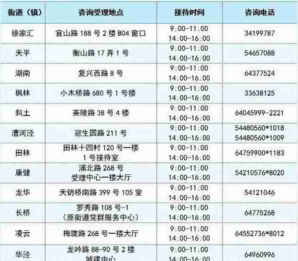 黄浦、静安、徐汇、杨浦、宝山共有产权保障住房申请受理工作下周将启动，来看申请流程→