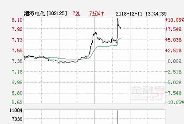 快讯：湘潭电化涨停 报于8.1元