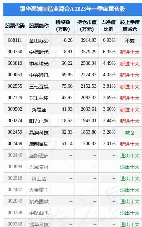 4月20日新易盛涨7.22%，银华高端制造业混合A基金重仓该股