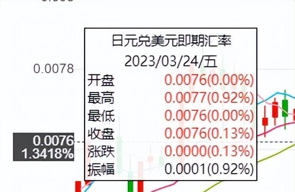 日元3月涨幅大，投资日元仍否可以规避风险？