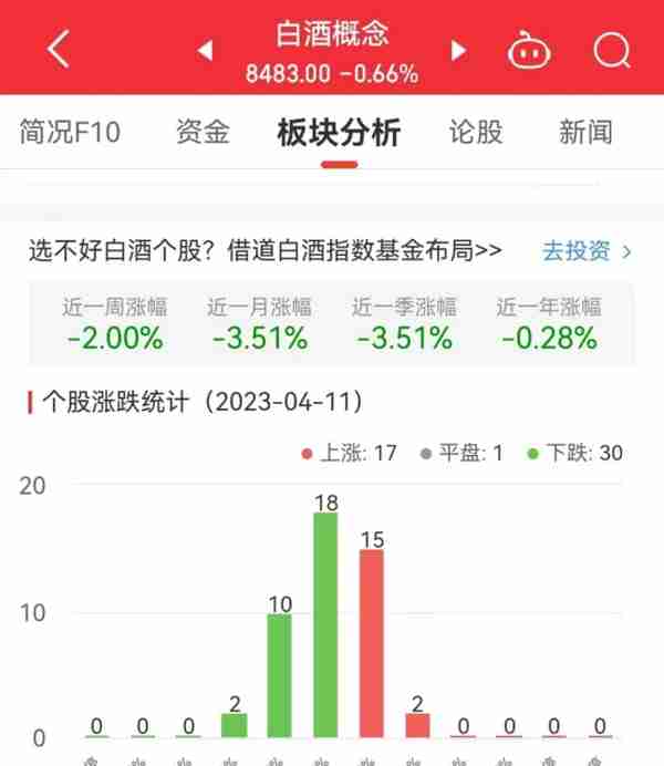白酒概念板块跌0.66% 吉宏股份涨3.14%居首