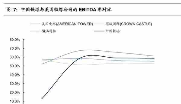中国铁塔深度研究及国内外铁塔经营模式对比分析