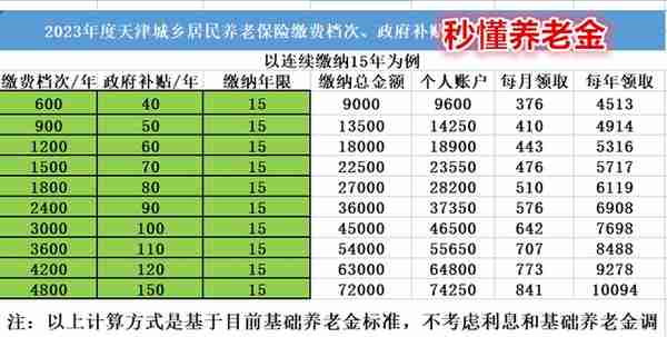 2023年度天津城乡居民养老保险缴费档次，补贴标准，待遇领取