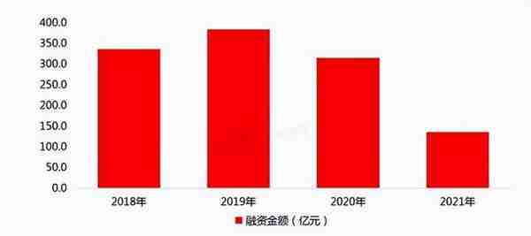 2021-2022年中国住房租赁行业发展之“土地篇、融资篇”