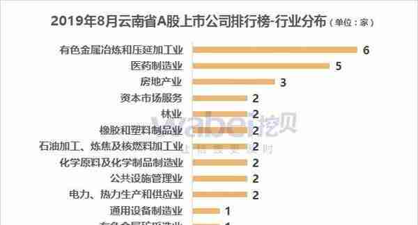 2019年8月云南省A股上市公司市值排行榜