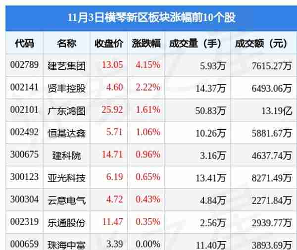横琴新区板块11月3日跌0.69%，恒信东方领跌，主力资金净流出9578.76万元