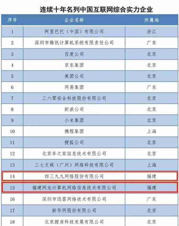 福建5家企业上榜2022年中国互联网企业综合实力前百榜单