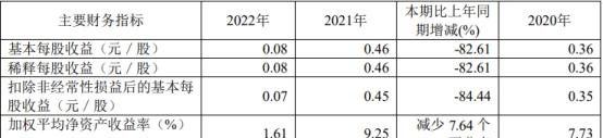 中泰证券2022年：净利降82% 投行资管均被责令改正