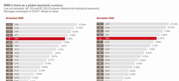 SWIFT：11月人民币继续维持世界第五大活跃货币地位