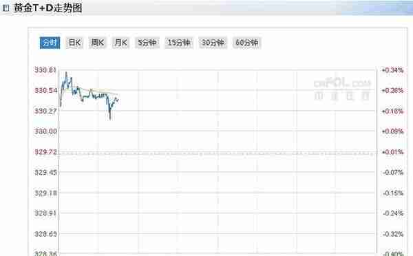 上海黄金价格走势图：今日上海黄金TD价格小幅回升 警惕金价大跌风险