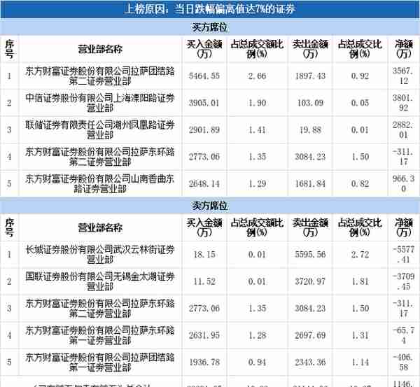 实力营业部现身龙虎榜，赣能股份下跌7.93%（07-27）