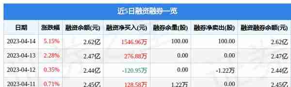 宝莫股份（002476）4月14日主力资金净买入2912.98万元