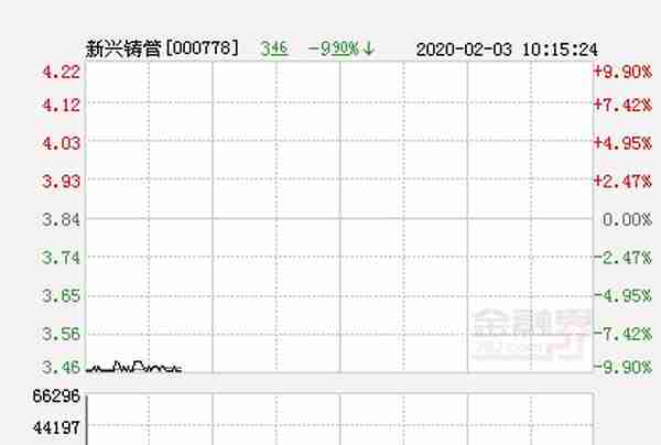 快讯：新兴铸管跌停 报于3.46元