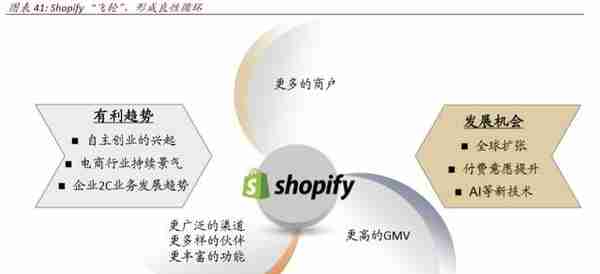 电商SaaS专题报告：从Shopify透视电商SaaS服务业的投资框架