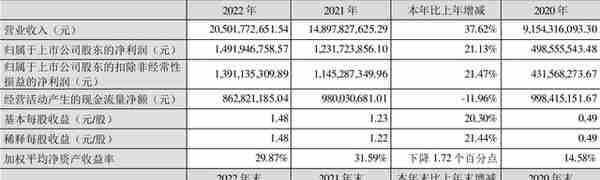 云图控股：2022年净利润同比增长21.13% 拟10派3元