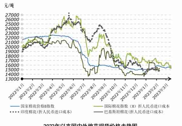 金融市场风险陡增 棉价延续跌势——中国棉花市场周报（2023年3月13-17日）