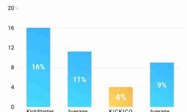 KickCoin（KICK）基于在线区块链众筹平台代币