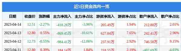 百联股份（600827）4月14日主力资金净卖出418.28万元