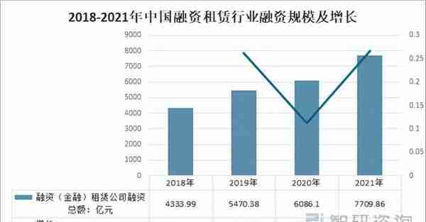 2021年中国融资租赁行业融资规模及分布：总规模达7709.86亿元