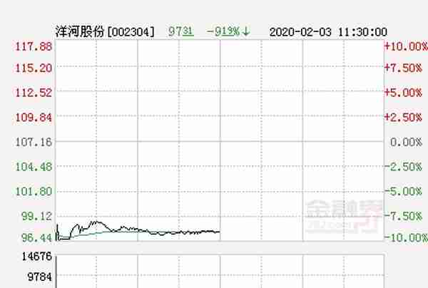 快讯：洋河股份跌停 报于96.44元