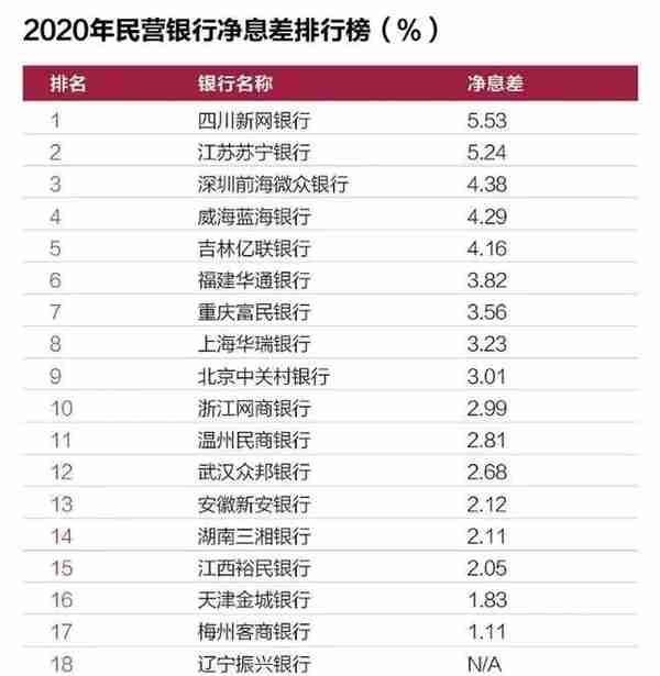 19家民营银行最新净息差排名（2022）