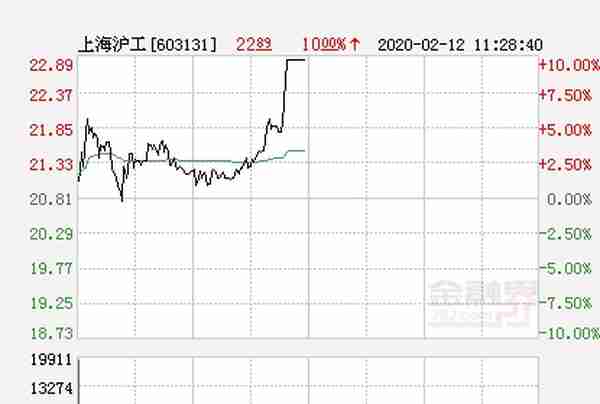 上海沪工大幅拉升6.97% 股价创近2个月新高