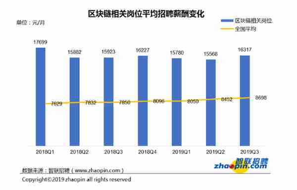 区块链行业平均月薪1.6万，深圳人才需求最大