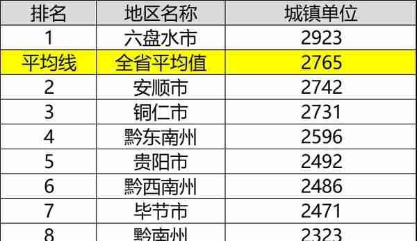 贵州公布退休人员月均养老金：每月3000元的养老金，属于啥水平？