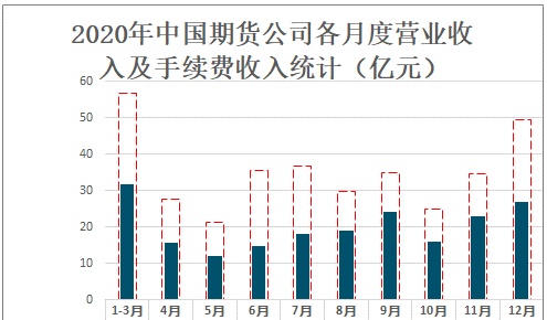 2020年中国期货公司经营现状分析：期货公司交易量达60.18亿手