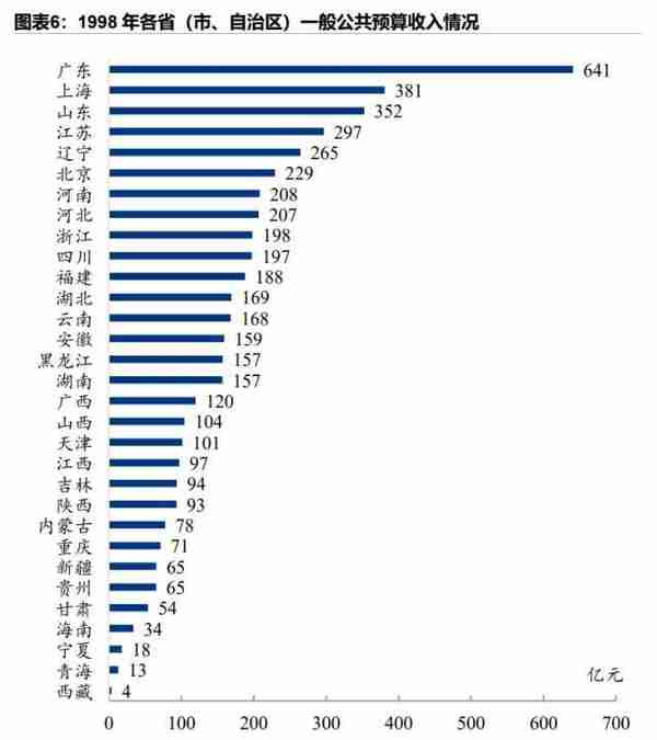 1978-2022年中国各省份财政收入排名变迁