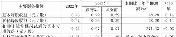 东阳光：2022年净利润12.43亿元 同比增长42.25%
