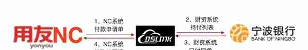 低代码下的应用连接器，DsLink如何实现无代码基础下的一键互连接