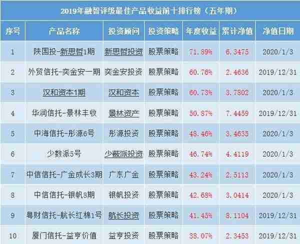 中国十佳私募基金产品榜发布 都有谁上榜了？