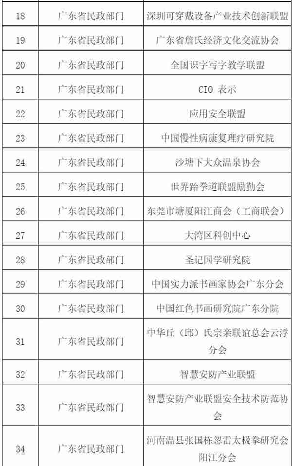中国天使投资联盟、中国医疗产业联盟等41家非法社会组织被依法取缔