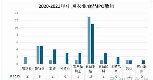 2021年中国农业食品行业融资现状分析：完成募资金额约121.26亿元
