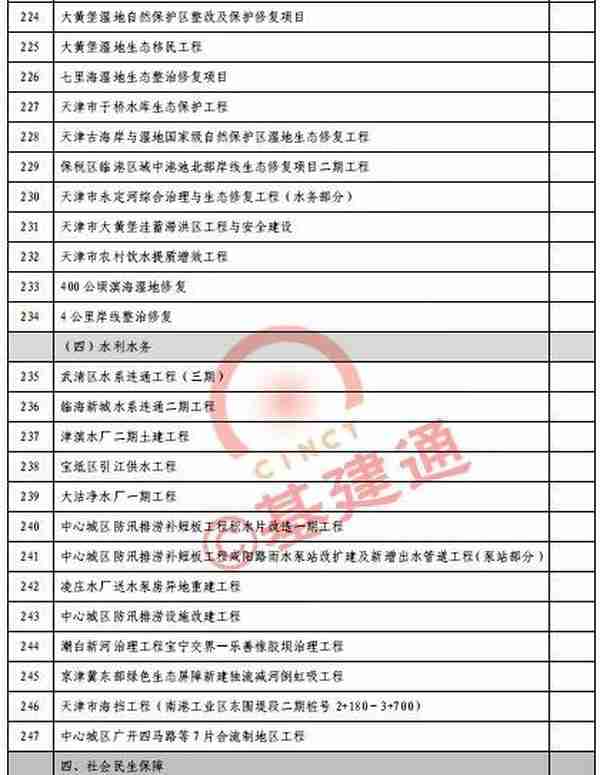 总投资1万亿！天津市2020年重点建设项目清单出炉（附表）