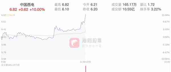 中国西电盘中涨停，报价6.82元