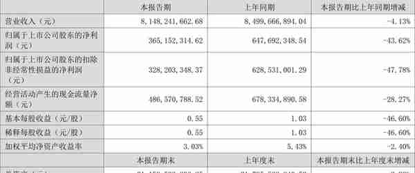 宁波华翔：2022年上半年净利润3.65亿元 同比下降43.62%