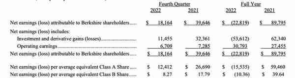 股神巴菲特最新战绩：伯克希尔去年亏损228亿美元，四季度盈利超预期