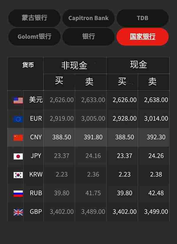 蒙古国今日汇率