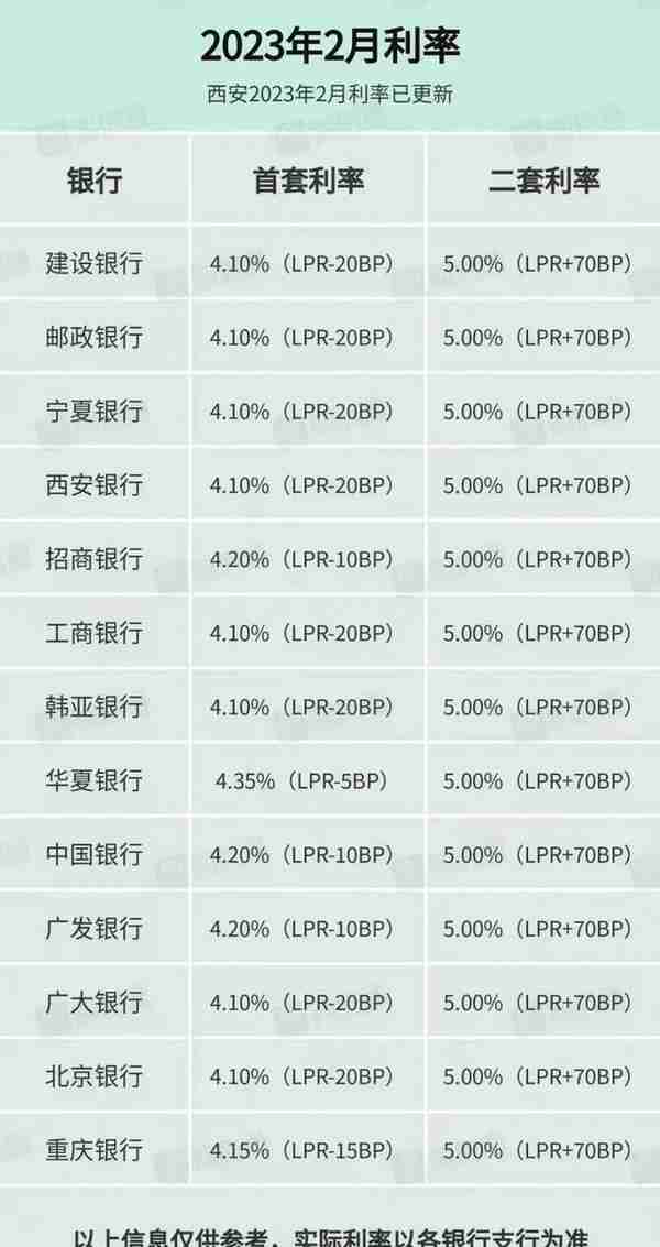 西安各大银行利率(2.1号最新)