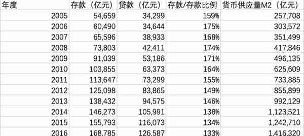 数据查询篇11：中国工商银行之存款、贷款篇（2005~2018年数据）