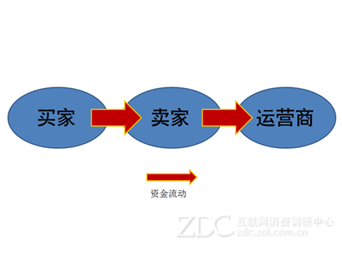 探索C2C模式在中国网络游戏中是否可行